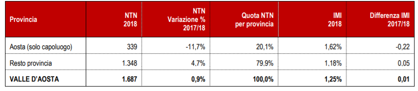 numero di compravendite e variazioni percentuali nel mercato immobiliare della valle d'aosta. Ad Aosta ci sono state 339 compravendite nel 2018 in diminuzione dell'11,7% rispetto all'anno precedente. nel resto della  provincia ci sono state, sempre nel 2018, 1348 compravendite in aumento del 4,7% rispetto al 2017.