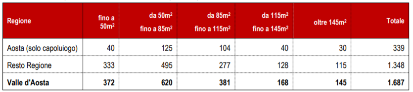 Numero di compravendite per ogni categoria dimensionale nel mercato immobiliare della valle d'aosta. il taglio più richiesto è quello dai 50 agli 85 mq.