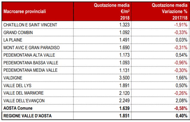 Valori medi dei prezzi del mercato immobiliare della Valle d'Aosta. il valore più alto è nella zona della Valdigne (3500 € al mq). quello più basso nella zona Grand Combin (1092 € al mq)