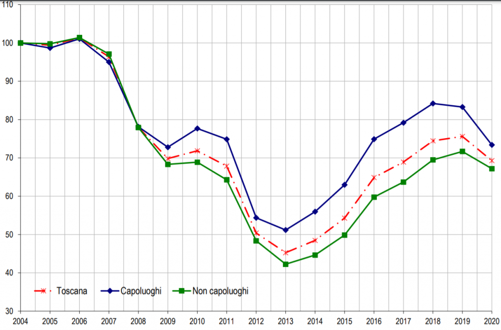 Grafico numero di compravendite in Toscana dal 2004 al 2020