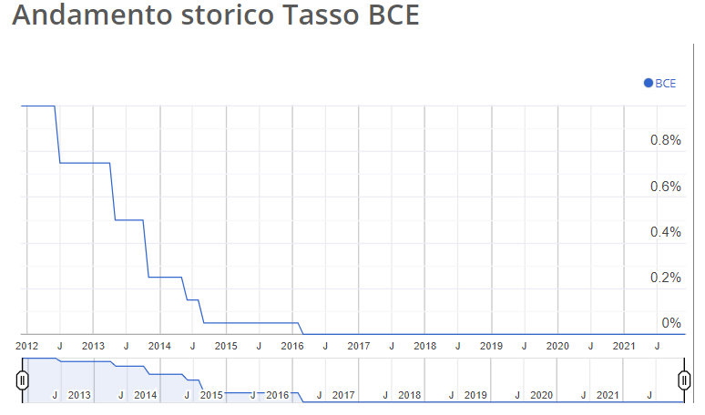 Tasso BCE Grafico