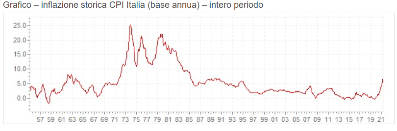 Grafico Inflazione dal 1957 al 2022