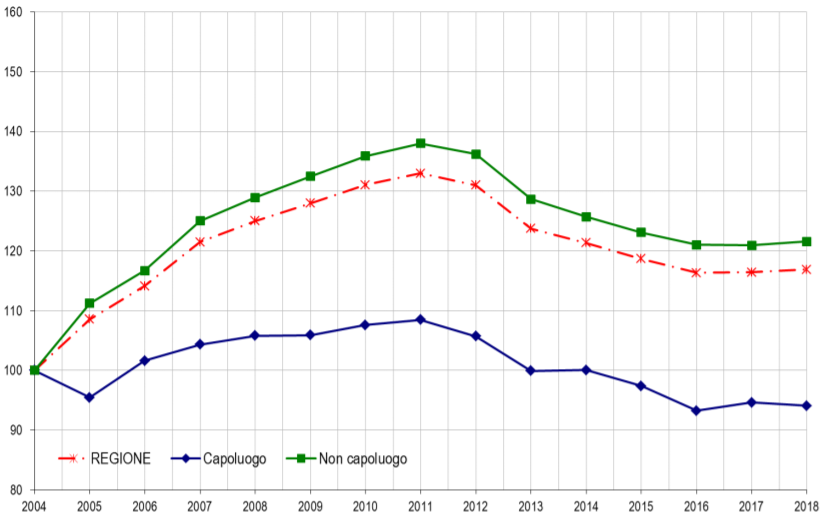 grafico sulle variazioni di prezzo negli ultimi 15 anni nel mercato immobiliare della Valle d'aosta. Ad aosta i prezzi sono in leggero calo, compensato da una lieve ripresa nel resto della regione,