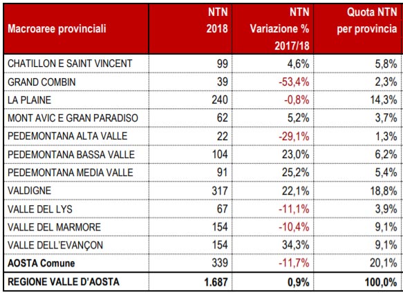 numero di compravendite nel mercato immobiliare della valle d'aosta, dettaglio della provincia. La zona con più compravendite è il comune di Aosta (339), quella con meno la piedemontana alta valle (22). L'incremento maggiore si ha nella Valle dell'Evancon (+34,3%), la performance peggiore è della zona Grand Combin (-53,4%).