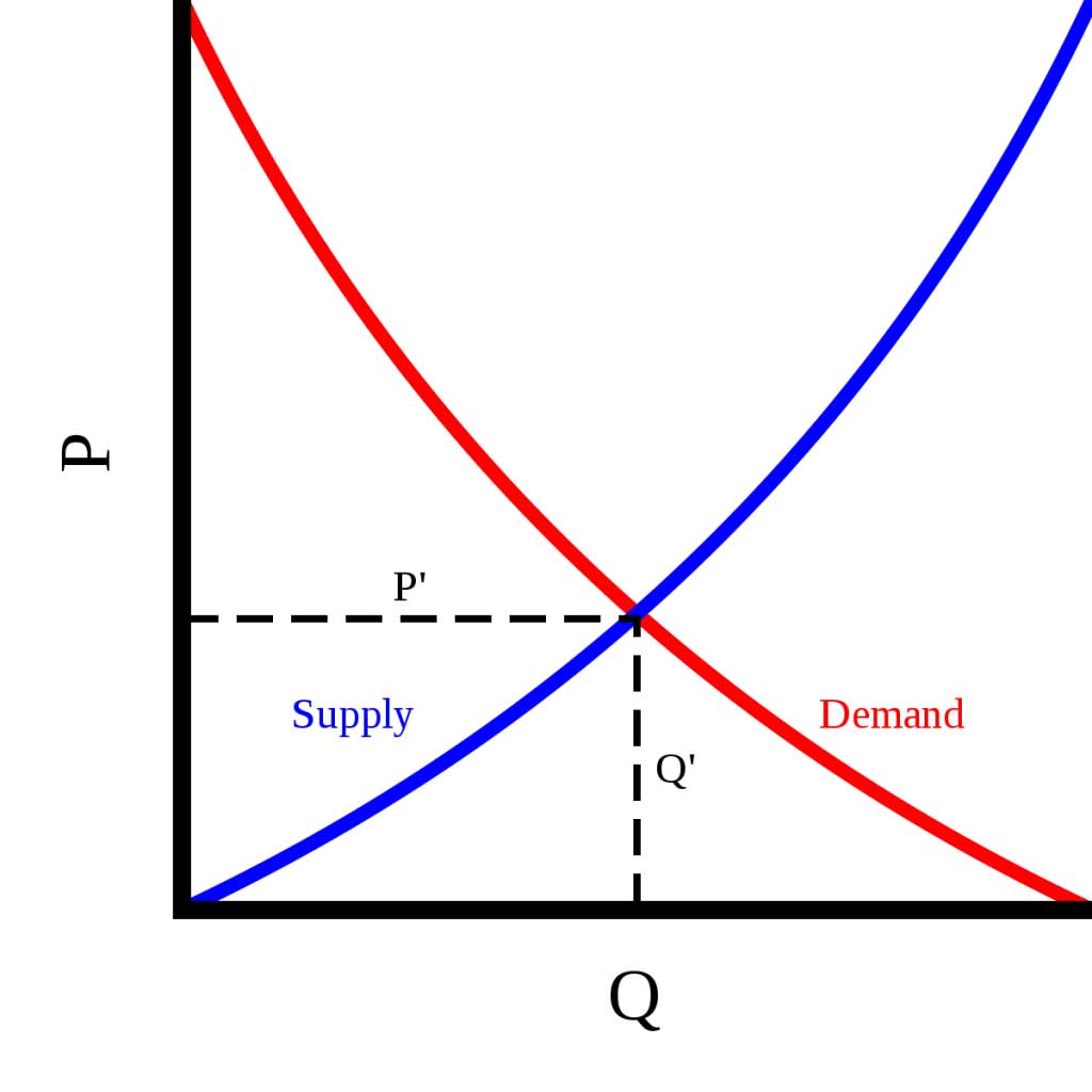Il grafico che rappresenta la legge della domanda e offerta.