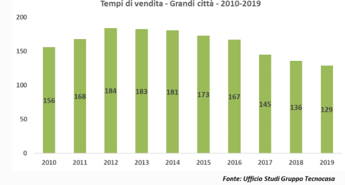 tempi di vendita in italia dal 2010 al 2019