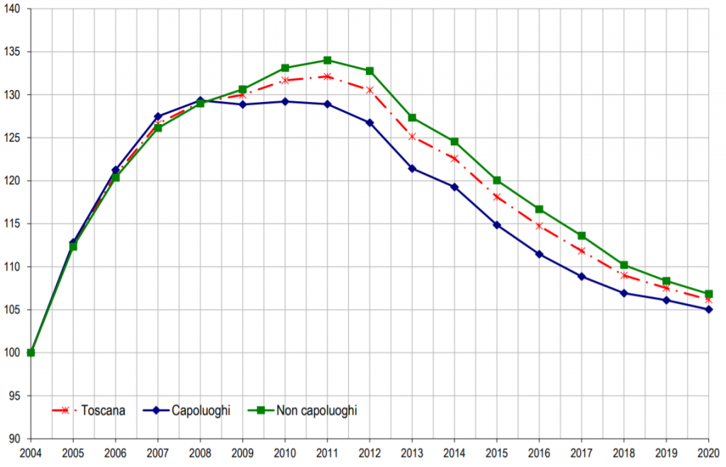 Grafico andamento del mercato immobiliare in Toscana dal 2004 al 2020