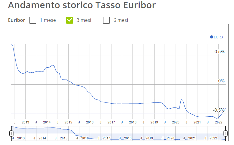 Grafico Euribor
