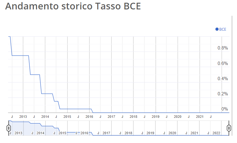 Grafico Tasso d'interesse BCE