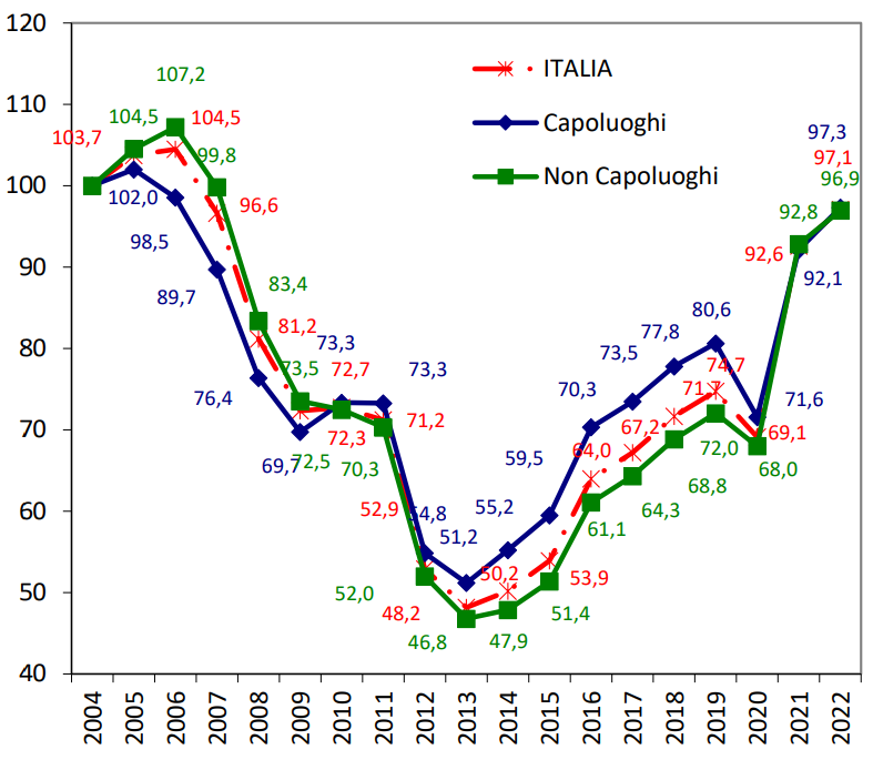 Numero di compravendite in Italia del 2004 al 2022