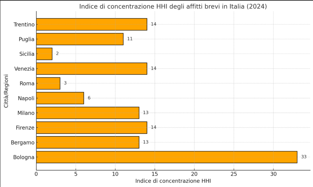 concentrazione di mercato per gli affitti brevi