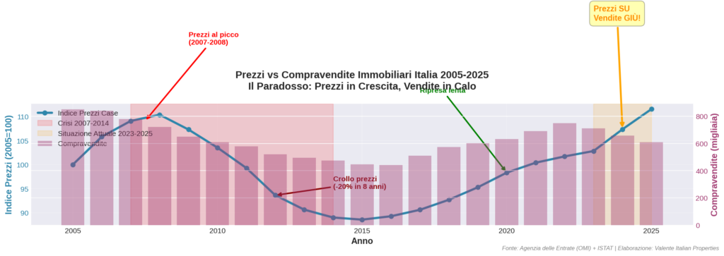 grafico mercato immobiliare