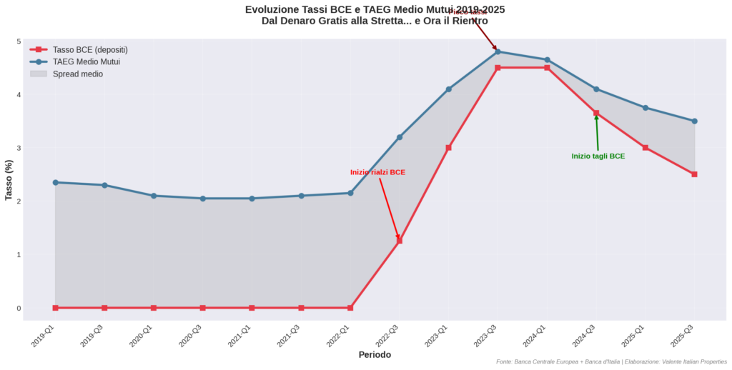 Il grafico mostra l'andamento dei tassi BCE (linea blu) e del TAEG medio sui mutui (linea rossa). Dopo il picco del 2023, i tassi hanno iniziato a scendere nel 2024-2025, ma restano ben sopra i livelli pre-2022.