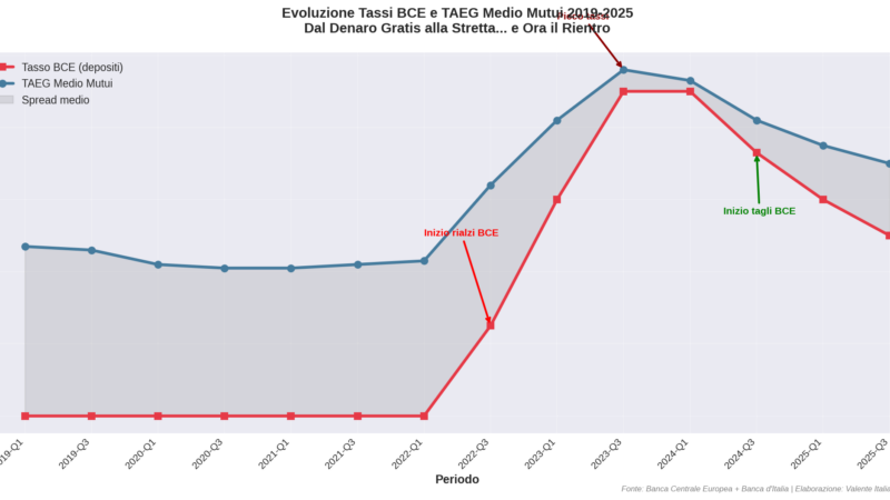 Mercato Immobiliare 2026: La Verità Che Nessuno Ti Sta Dicendo
