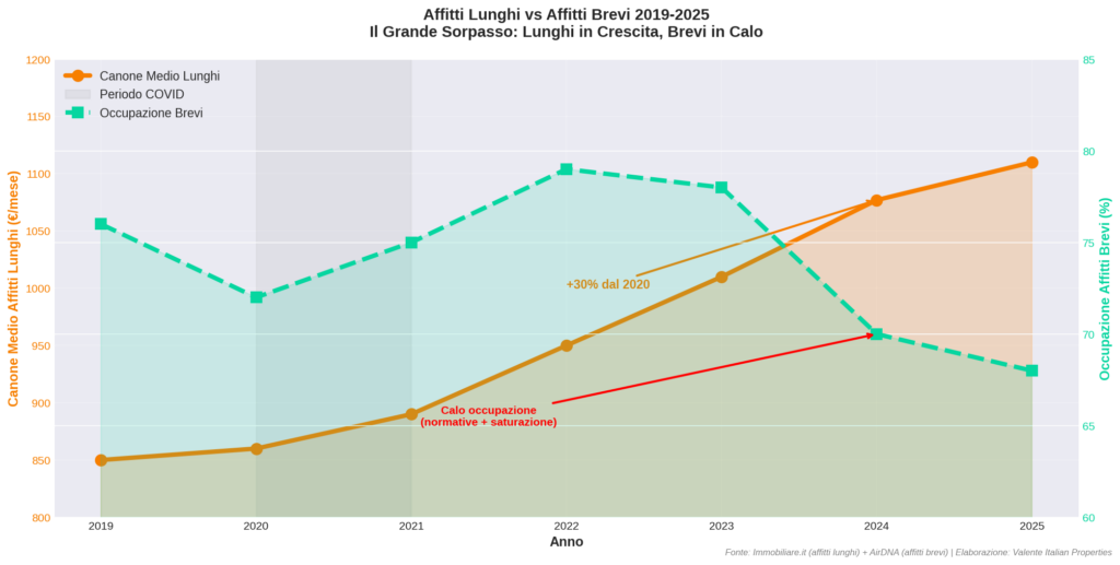 Mentre i canoni degli affitti lunghi sono esplosi (+30% dal 2020 al 2025), il tasso di occupazione degli affitti brevi è calato nel 2024-2025, segnalando una possibile inversione di trend.