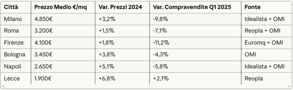 Confronto Città Italiane – Prezzi e Compravendite 2024-2025