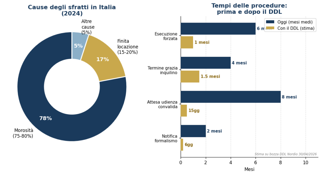 Cause degli sfratti in Italia (sinistra) e confronto tempi procedura prima/dopo DDL stima (destra). Fonte: Ministero Interno 2024 / elaborazione su bozza DDL Nordio 30/04/2026