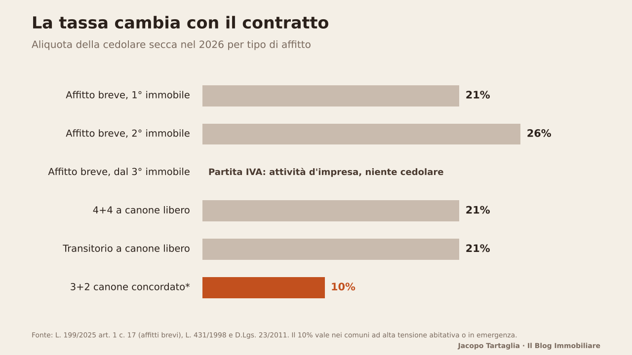 Aliquota della cedolare secca nel 2026 per tipo di affitto: 21% e 26% per gli affitti brevi, partita IVA dal terzo immobile, 21% per 4+4 e transitorio, 10% per il canone concordato nei comuni ad alta tensione abitativa