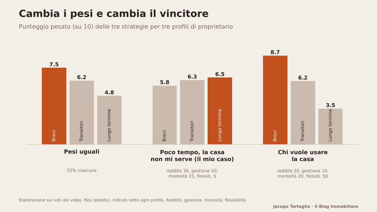 Punteggio pesato delle tre strategie: a pesi uguali vincono gli affitti brevi (7,5), per chi ha poco tempo e non deve usare la casa vince il lungo termine (6,5), per chi vuole usare la casa vincono gli affitti brevi (8,7)