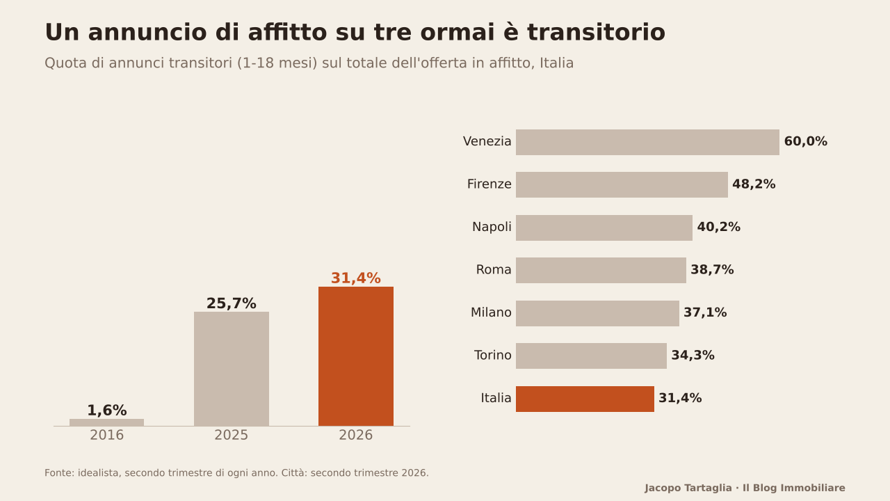 Quota di annunci transitori sul totale dell'offerta in affitto: 1,6% nel 2016, 25,7% nel 2025, 31,4% nel 2026; a Venezia il 60%, a Firenze il 48,2%, a Roma il 38,7%, a Milano il 37,1%