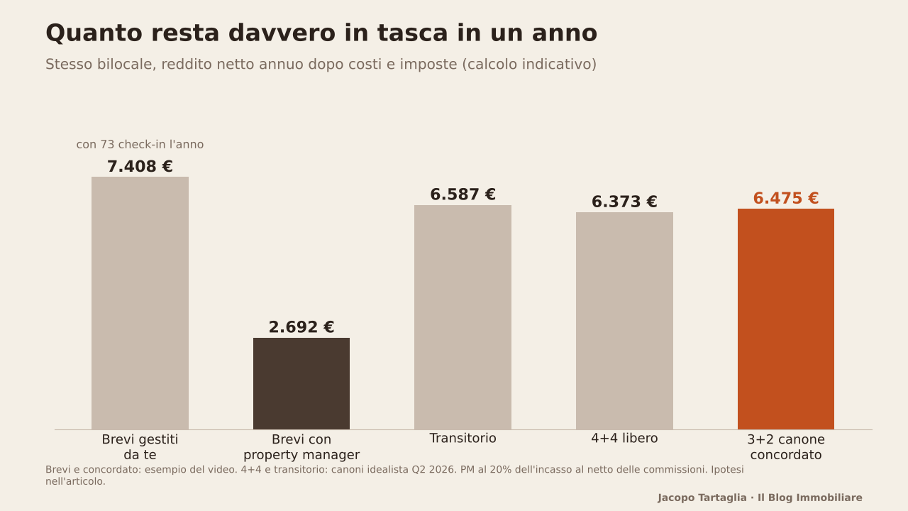 Reddito netto annuo indicativo sullo stesso bilocale: affitti brevi gestiti in proprio 7.408 euro, affitti brevi con property manager 2.692 euro, transitorio 6.587 euro, 4+4 libero 6.373 euro, canone concordato 6.475 euro
