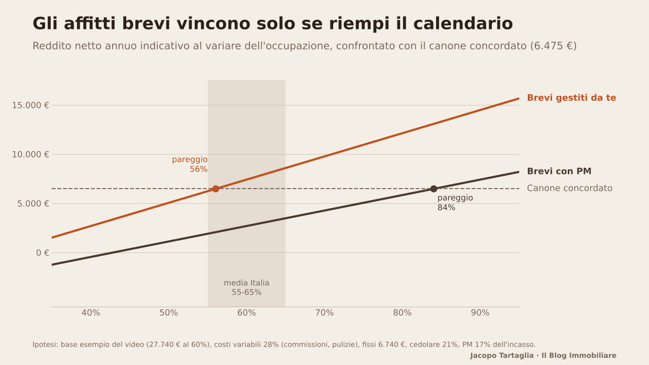 Reddito netto annuo degli affitti brevi al variare dell'occupazione: gestiti in proprio superano il canone concordato sopra il 56%, con property manager solo sopra l'84%