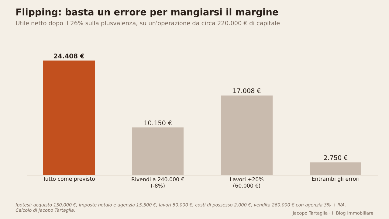 Lo stesso flipping in quattro scenari: con due errori l'utile quasi sparisce.