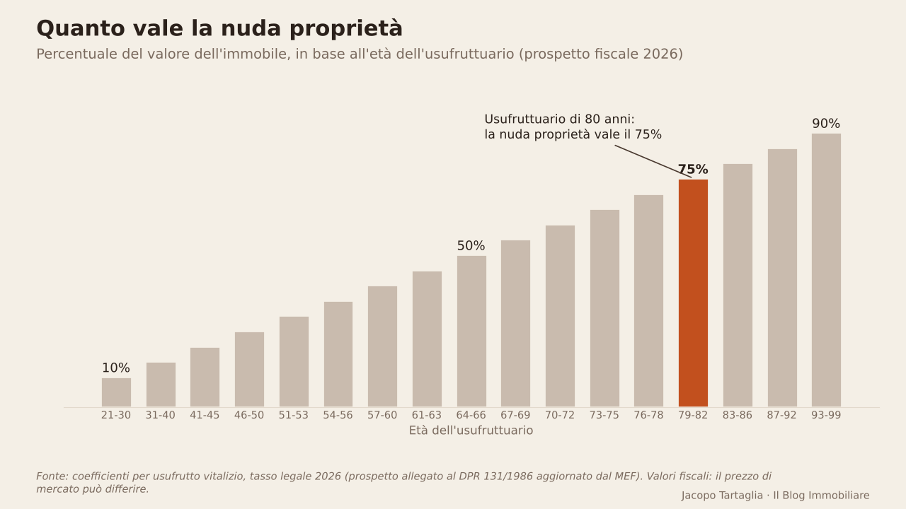 Valore fiscale della nuda proprietà in base all'età dell'usufruttuario.