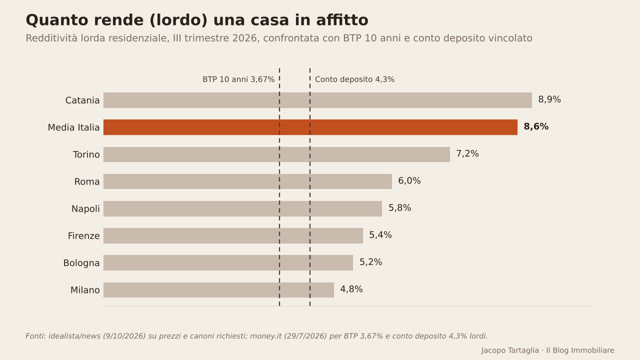 Redditività lorda degli affitti nelle grandi città, confrontata con BTP e conto deposito.