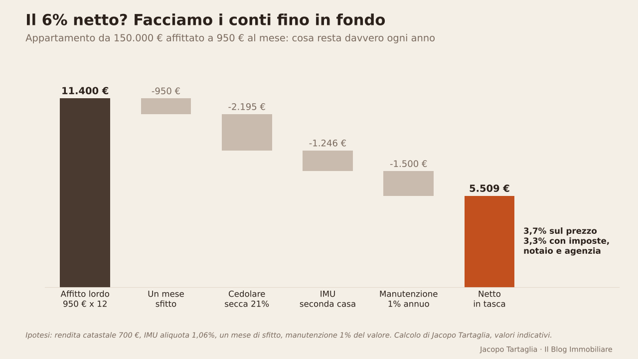 Dai 11.400 euro lordi ai 5.509 euro che restano davvero in tasca.