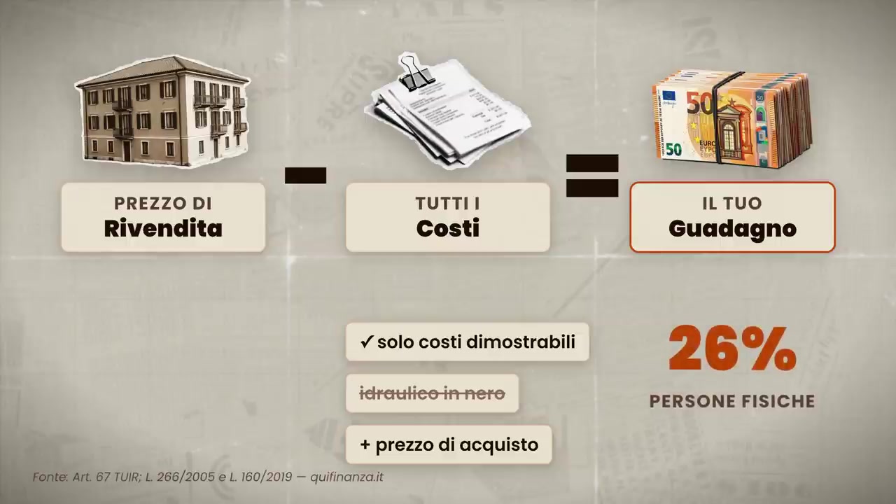 Prezzo di rivendita meno tutti i costi dimostrabili: sul guadagno paghi il 26%.