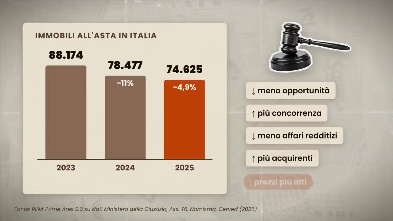 Immobili all'asta in Italia, 2023-2025. Fonte: RINA Prime su dati Ministero della Giustizia, T6, Nomisma, Cerved.