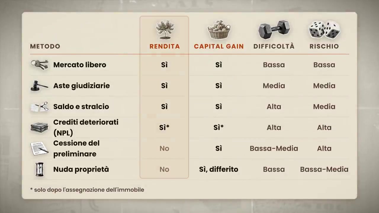 Le strategie di acquisizione a confronto: rendita, capital gain, difficoltà e rischio.