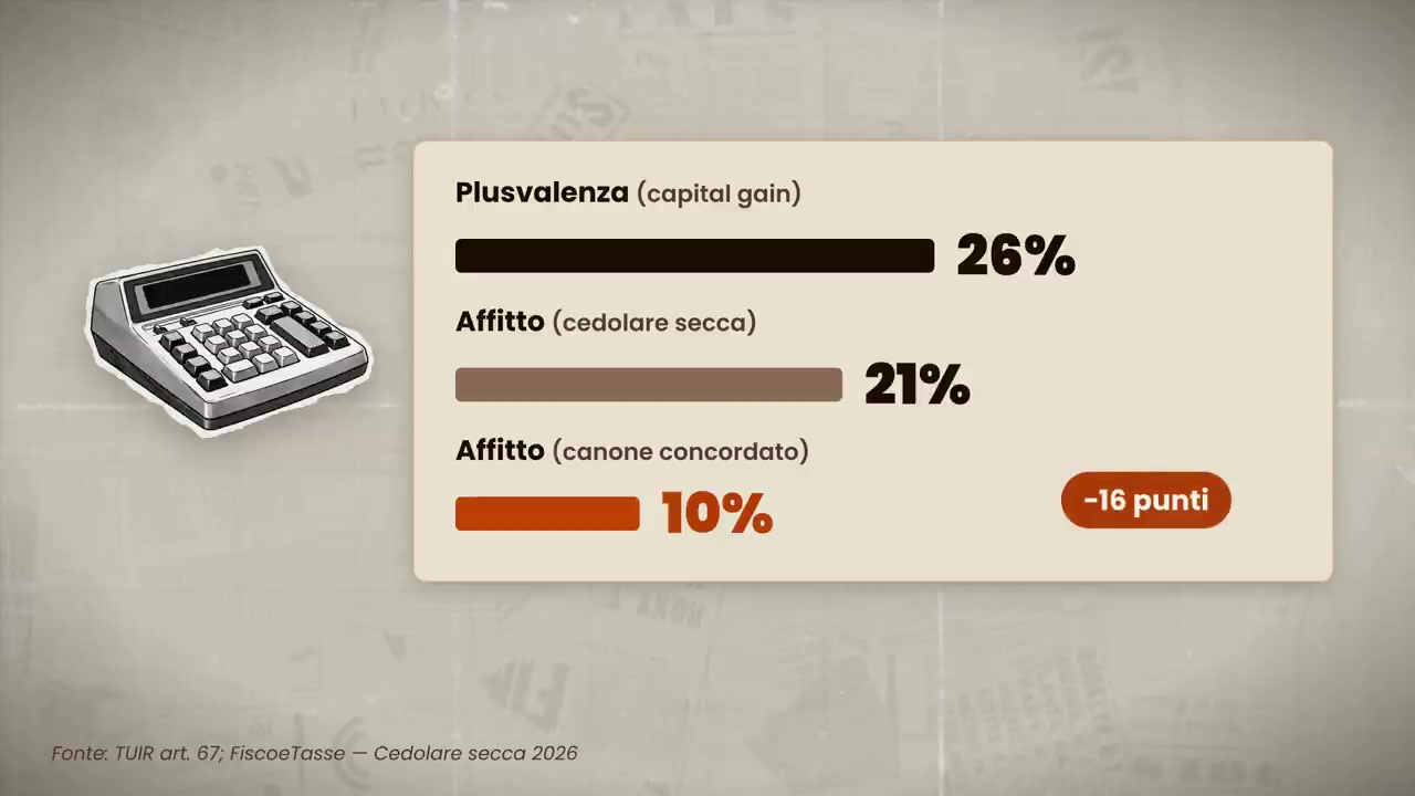 Plusvalenza al 26%, cedolare secca al 21%, canone concordato al 10%.