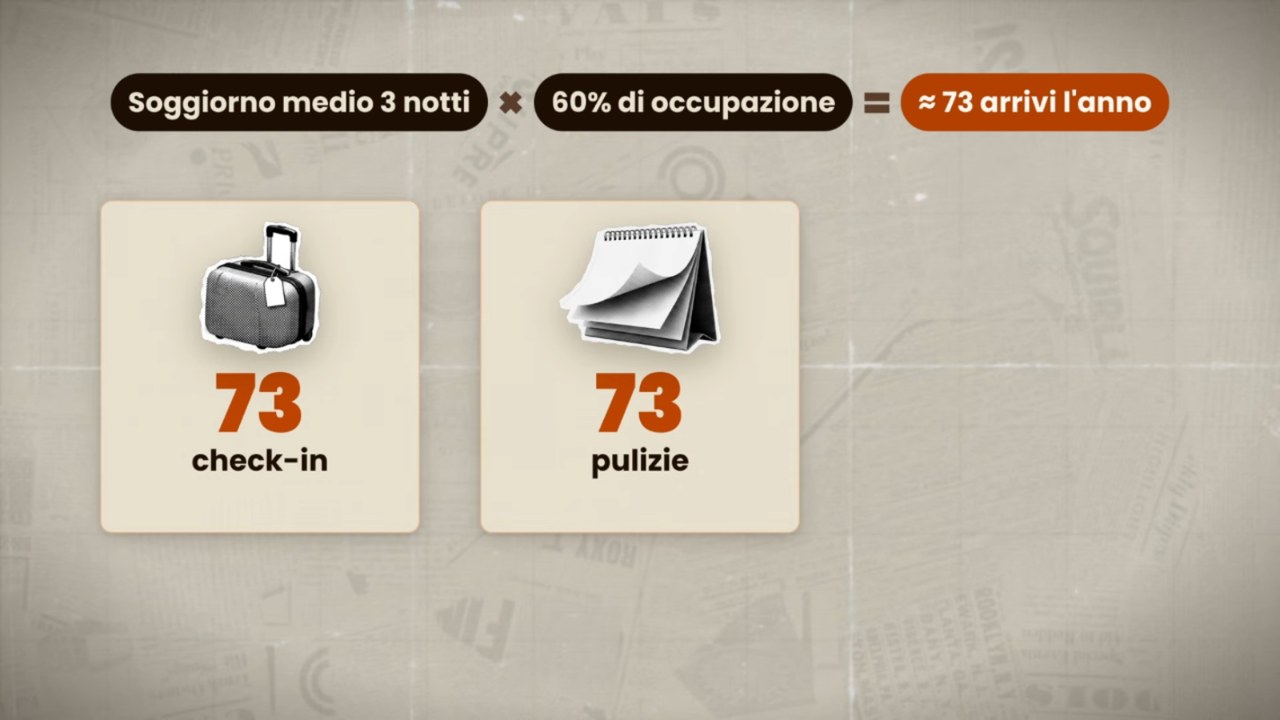 Con un soggiorno medio di 3 notti e il 60% di occupazione si arriva a circa 73 arrivi l'anno: 73 check-in e 73 pulizie