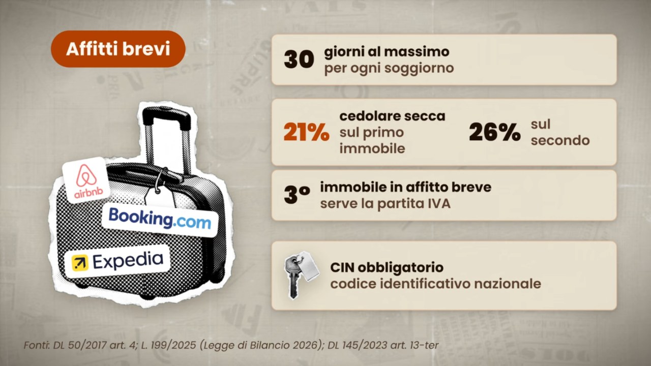 Le regole degli affitti brevi nel 2026: massimo 30 giorni per soggiorno, cedolare al 21% sul primo immobile e al 26% sul secondo, partita IVA dal terzo, CIN obbligatorio