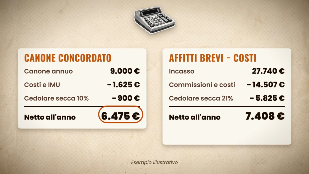Esempio illustrativo: canone concordato 9.000 euro l'anno, meno 1.625 euro di costi e IMU e 900 euro di cedolare al 10%, netto 6.475 euro; affitti brevi 27.740 euro di incasso, meno 14.507 euro di commissioni e costi e 5.825 euro di cedolare al 21%, netto 7.408 euro