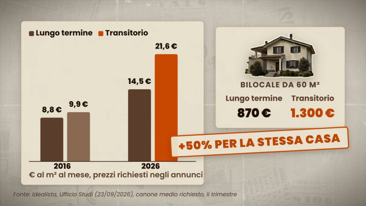 Canone medio richiesto in euro al metro quadro al mese: lungo termine da 8,8 a 14,5 euro e transitorio da 9,9 a 21,6 euro tra il 2016 e il 2026; su un bilocale di 60 metri quadri 870 euro contro 1.300 euro