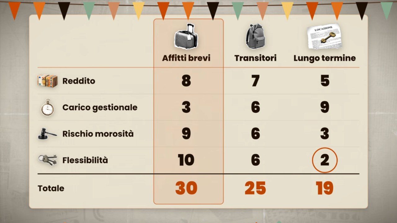La pagella finale: affitti brevi 30 punti (reddito 8, gestione 3, morosità 9, flessibilità 10), transitori 25, lungo termine 19