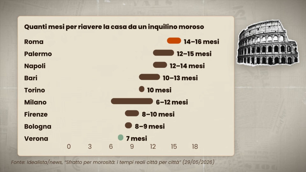 Quanti mesi servono per riavere la casa da un inquilino moroso: Roma 14-16 mesi, Palermo 12-15, Napoli 12-14, Bari 10-13, Torino 10, Milano 6-12, Firenze 8-10, Bologna 8-9, Verona 7